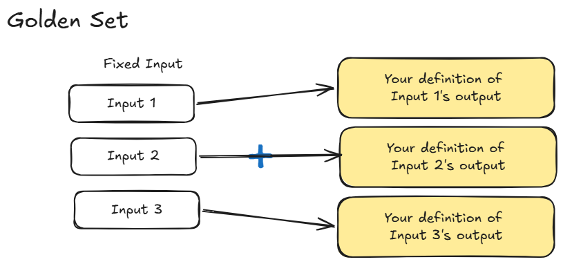 Golden Set: fixed inputs paired with per-input definitions of good output