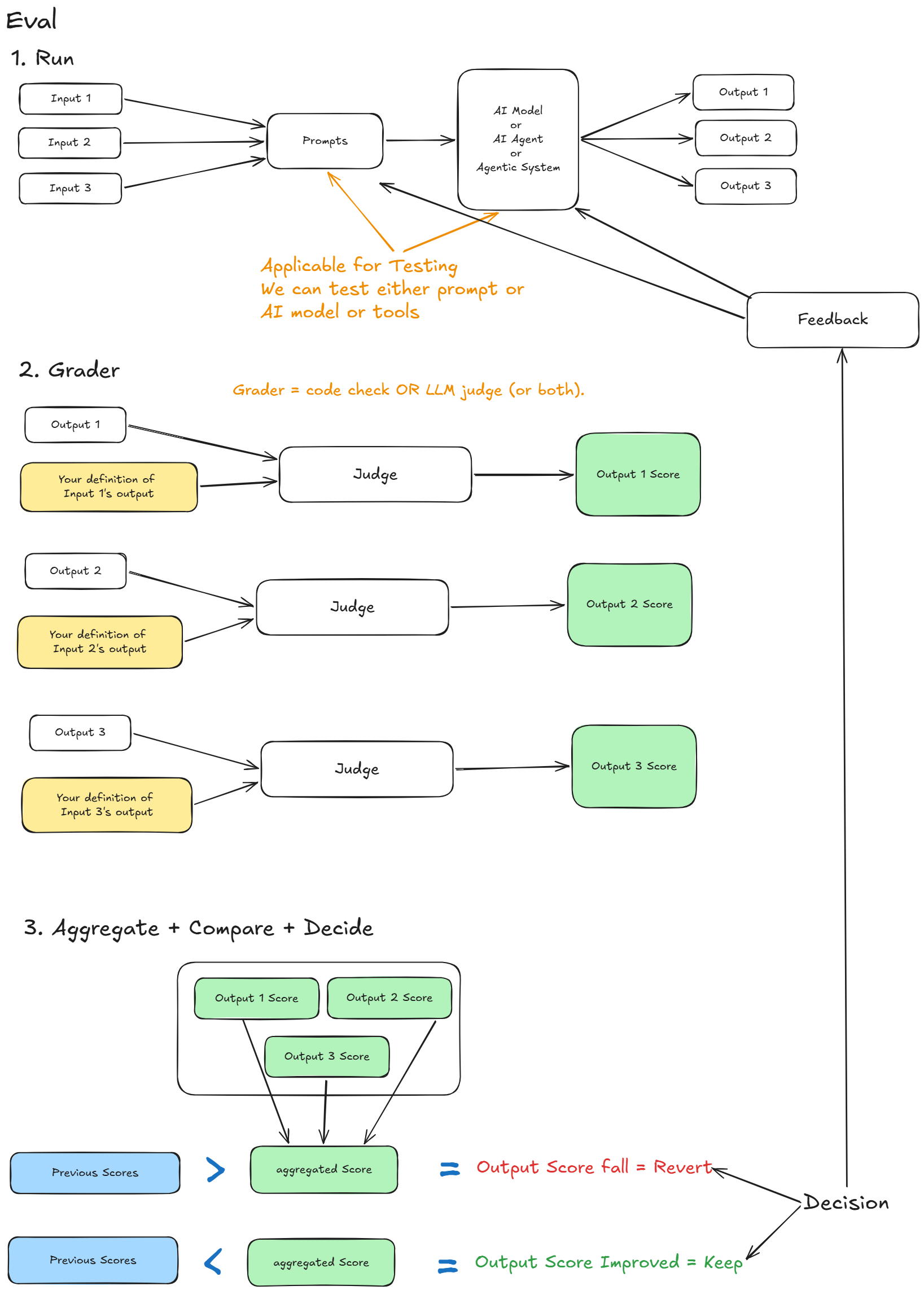 Eval loop: run the system on fixed inputs, grade each output against its definition, aggregate and compare against previous scores, decide keep or revert, feed back into the prompt or model