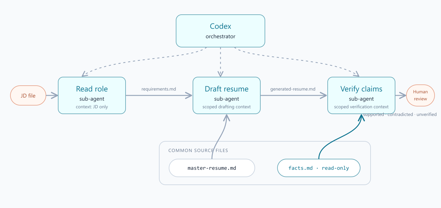Codex orchestrates three scoped sub-agents while requirements and generated output move through files; the master resume and read-only facts file remain common sources