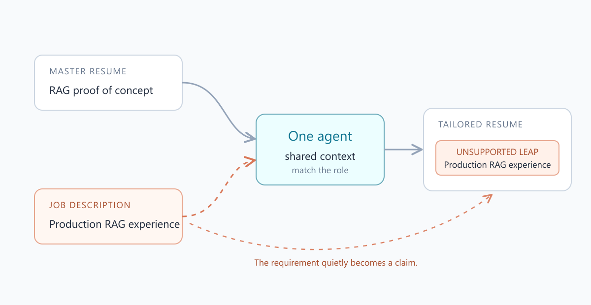 A master resume and job description enter one shared agent context, allowing a production requirement to reappear as an unsupported resume claim